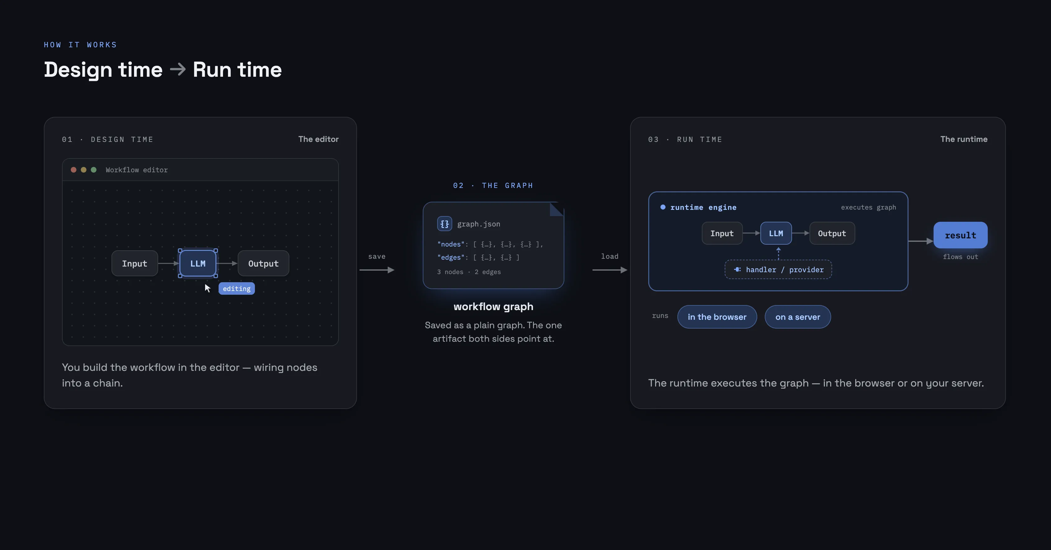 A left-to-right flow: an editor canvas of connected nodes, an arrow to a single workflow-graph document, and an arrow from there into a runtime engine that runs in the browser or on a server.